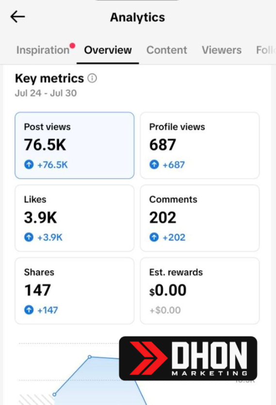 TikTok Analytics — 76.5K Views, 3.9K Likes, 94.6% FYP Traffic